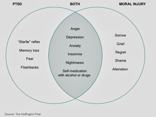 moral injury venn